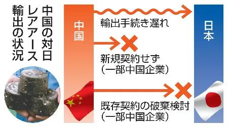 中国、対日レアアース供給を事実上停止へ　経済的威圧が戦略物資に及ぶ現実