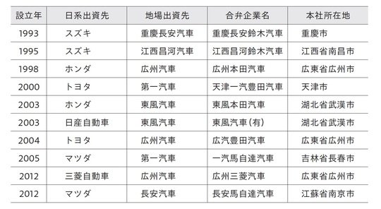 中国市場で“総崩れ”の日本車メーカー　NEV攻勢の陰に潜む中国リスクと日本への深刻な影響