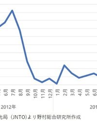 中国政府の日本への渡航自粛要請で日本の経済損失は2.2兆円、GDPを0.36％押し下げ