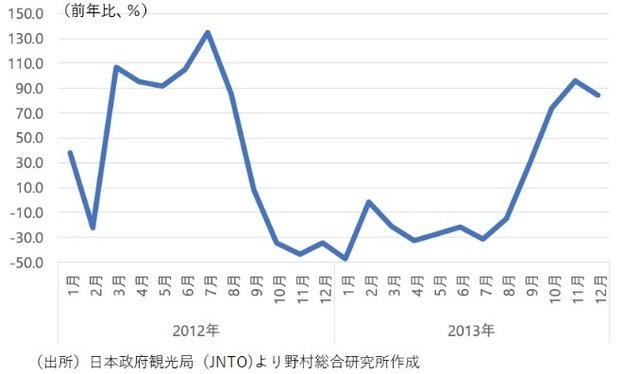 中国政府の日本への渡航自粛要請で日本の経済損失は2.2兆円、GDPを0.36％押し下げ