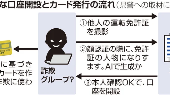 神戸牛の通信販売を装った焼き肉店の経営者、架空人物のクレジットカードで決済代金７０万円を詐取疑い…売り上げ１億３０００万円も実態なしか