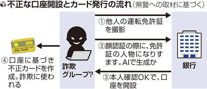 神戸牛の通信販売を装った焼き肉店の経営者、架空人物のクレジットカードで決済代金７０万円を詐取疑い…売り上げ１億３０００万円も実態なしか
