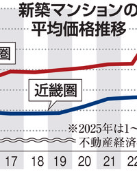マンション高騰の陰に潜む外国資本の圧力　中国マネー流入が招く日本住宅市場の危機