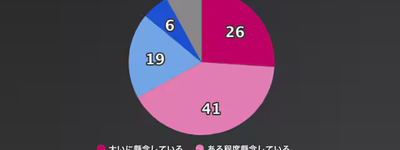国内企業7割超、中国の貿易管理規制強化を懸念　3割超は依存度引き下げを検討　民間調査