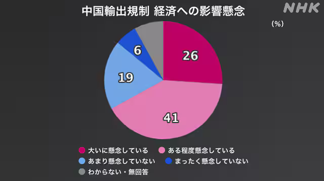 国内企業7割超、中国の貿易管理規制強化を懸念　3割超は依存度引き下げを検討　民間調査
