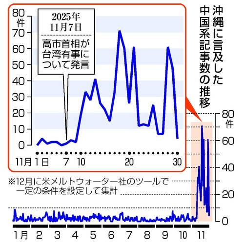 沖縄帰属を巡る中国系メディアの急増報道が示すもの──情報戦の最前線としての日本