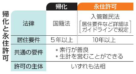 外国人の日本国籍取得を厳格化へ　居住期間「10年以上」で検討